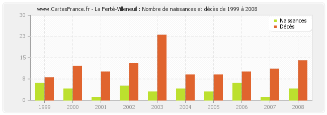 La Ferté-Villeneuil : Nombre de naissances et décès de 1999 à 2008